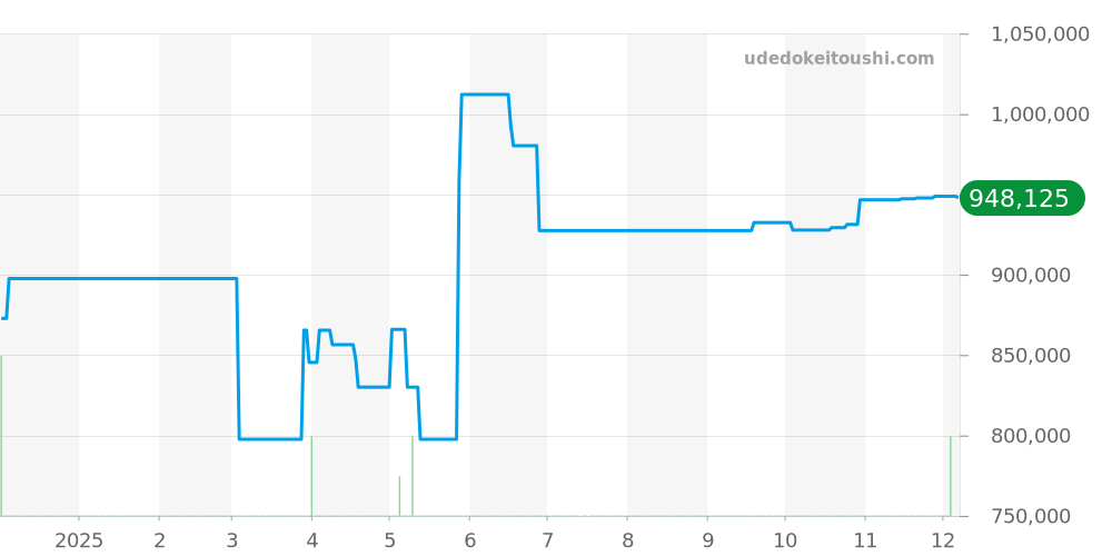 215.90.44.21.99.001 - オメガ シーマスター 価格・相場チャート(平均値, 1年)