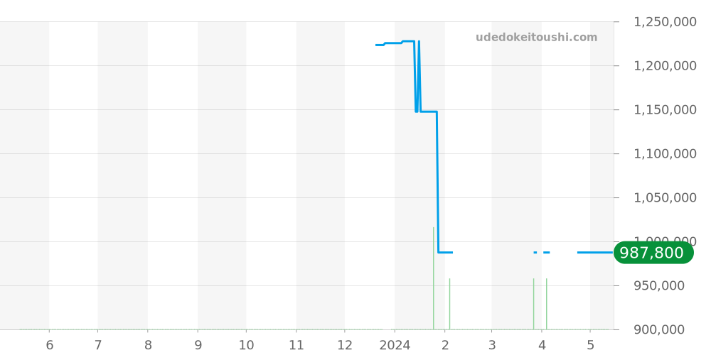 215.90.46.51.99.001 - オメガ シーマスター 価格・相場チャート(平均値, 1年)