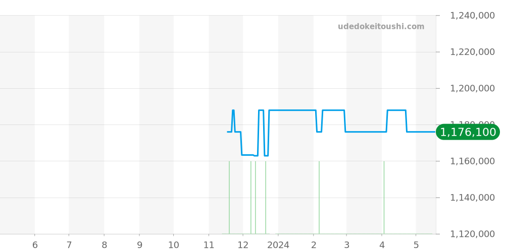 215.92.40.20.01.001 - オメガ シーマスター 価格・相場チャート(平均値, 1年)