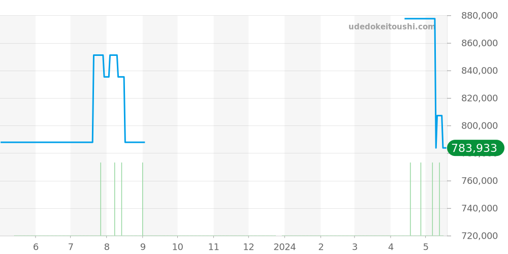 215.92.44.21.99.001 - オメガ シーマスター 価格・相場チャート(平均値, 1年)