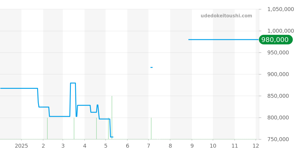 215.92.44.21.99.001 - オメガ シーマスター 価格・相場チャート(平均値, 1年)