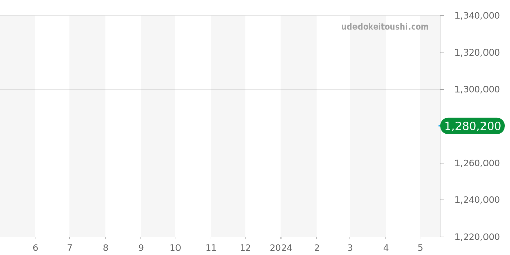 215.92.46.21.01.001 - オメガ シーマスター 価格・相場チャート(平均値, 1年)