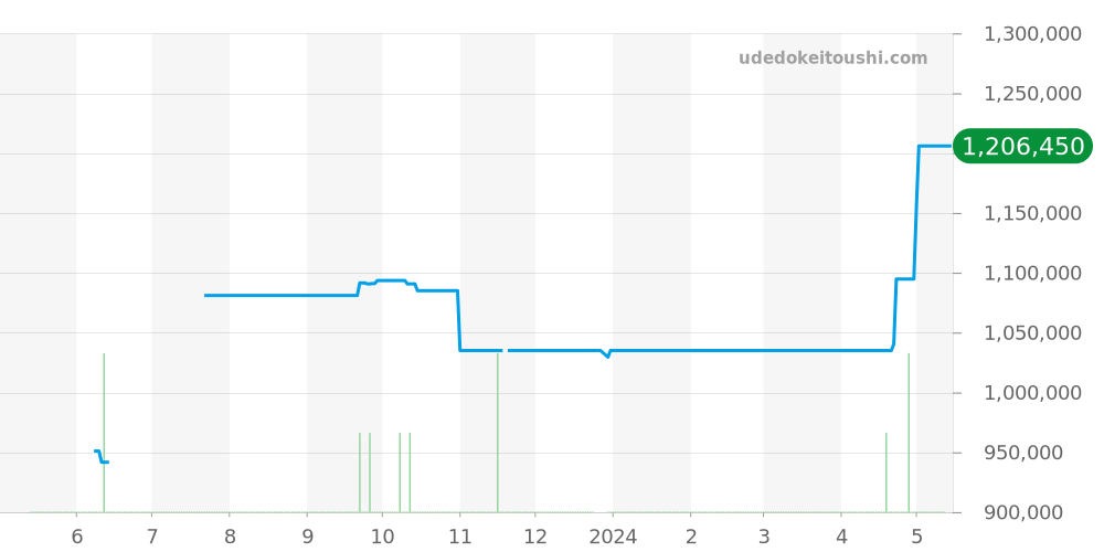215.92.46.22.01.002 - オメガ シーマスター 価格・相場チャート(平均値, 1年)