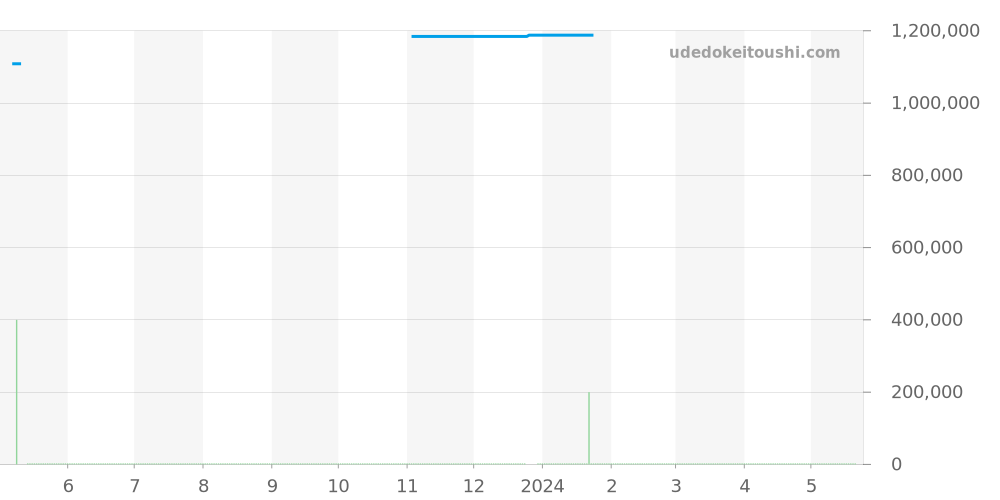 215.92.46.51.01.001 - オメガ シーマスター 価格・相場チャート(平均値, 1年)