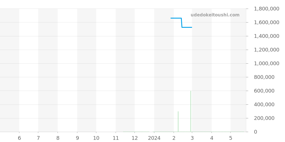 215.92.46.51.01.003 - オメガ シーマスター 価格・相場チャート(平均値, 1年)