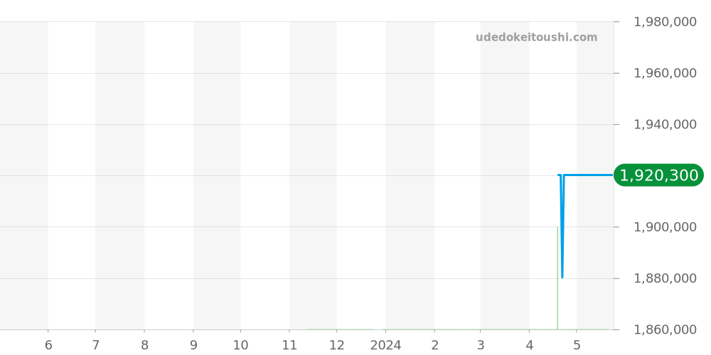 215.98.40.20.01.001 - オメガ シーマスター 価格・相場チャート(平均値, 1年)