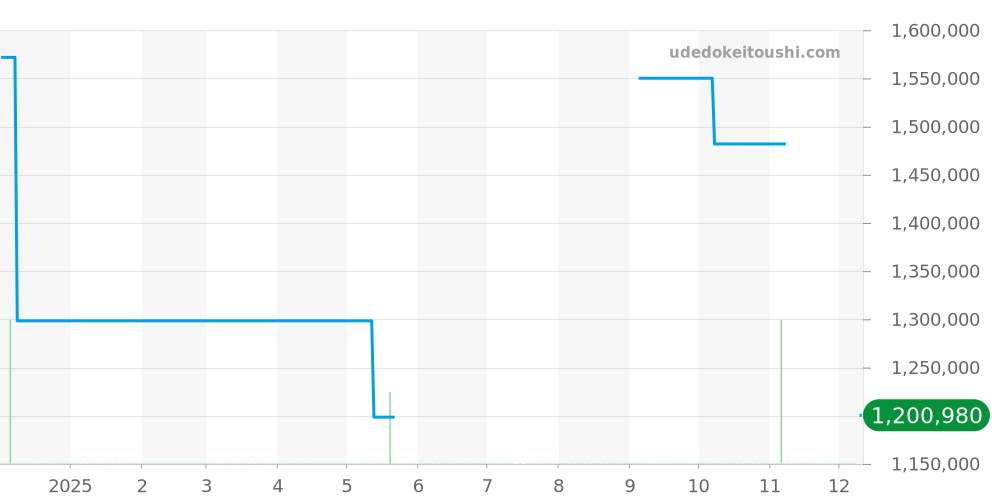 215.98.40.20.01.001 - オメガ シーマスター 価格・相場チャート(平均値, 1年)