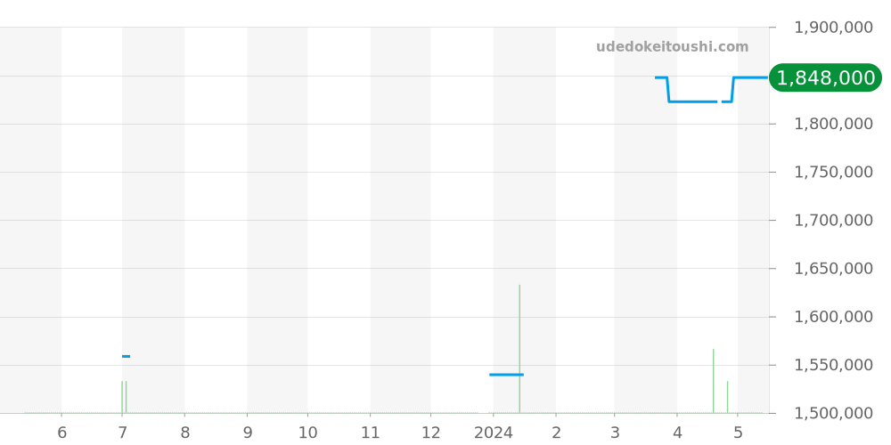 2153.80 - オメガ シーマスター 価格・相場チャート(平均値, 1年)