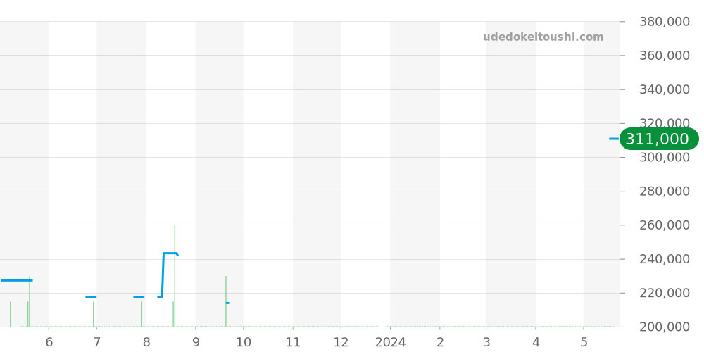 220.10.28.60.54.001 - オメガ シーマスター 価格・相場チャート(平均値, 1年)