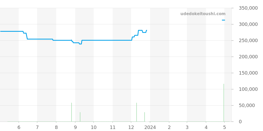 220.10.28.60.55.001 - オメガ シーマスター 価格・相場チャート(平均値, 1年)