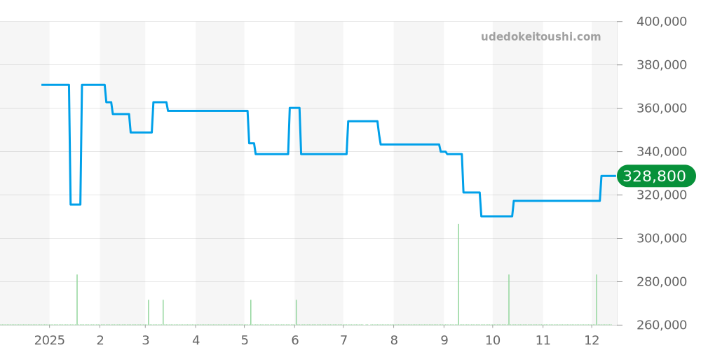220.10.28.60.55.001 - オメガ シーマスター 価格・相場チャート(平均値, 1年)