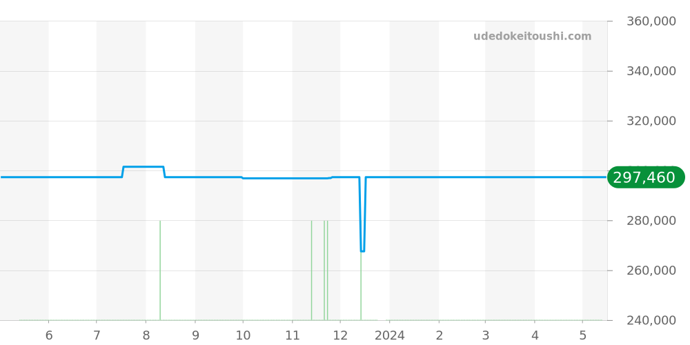 220.10.28.60.60.001 - オメガ シーマスター 価格・相場チャート(平均値, 1年)