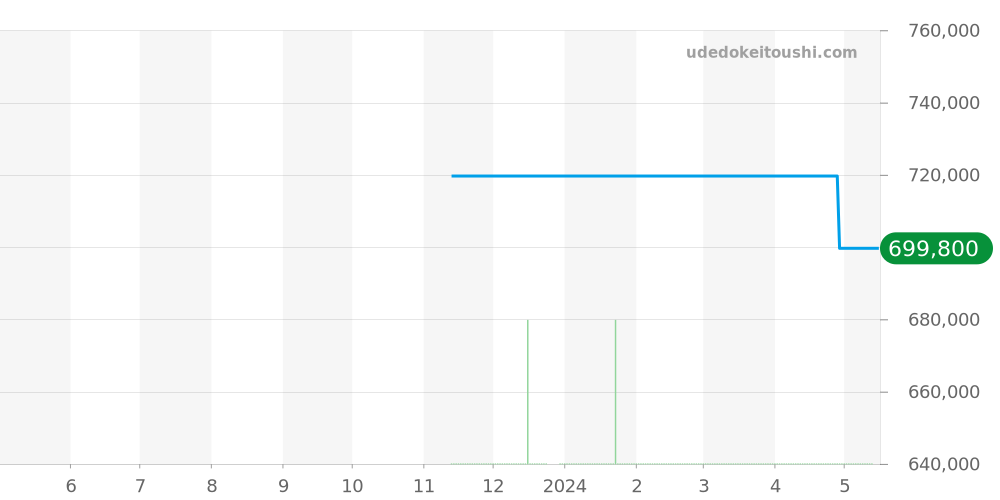 220.10.34.20.03.002 - オメガ シーマスター 価格・相場チャート(平均値, 1年)