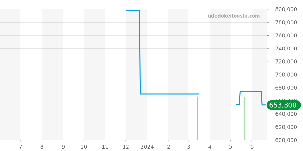 220.10.34.20.09.001 - オメガ シーマスター 価格・相場チャート(平均値, 1年)
