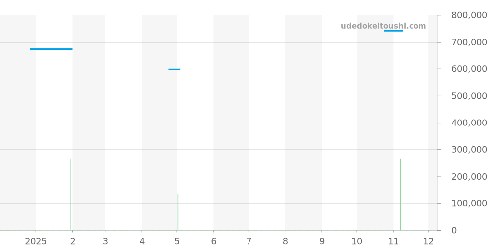 220.10.34.20.10.002 - オメガ シーマスター 価格・相場チャート(平均値, 1年)