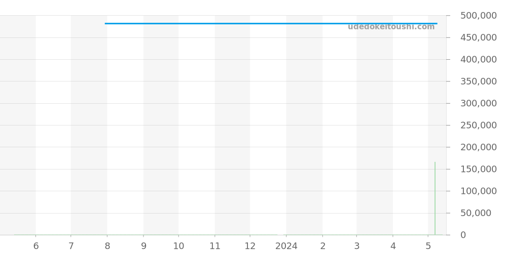 220.10.34.20.53.001 - オメガ シーマスター 価格・相場チャート(平均値, 1年)