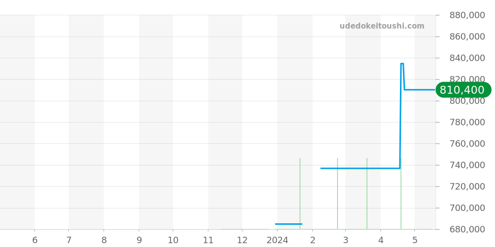 220.10.38.20.01.002 - オメガ シーマスター 価格・相場チャート(平均値, 1年)