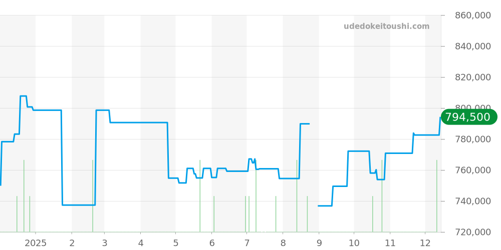220.10.38.20.01.002 - オメガ シーマスター 価格・相場チャート(平均値, 1年)