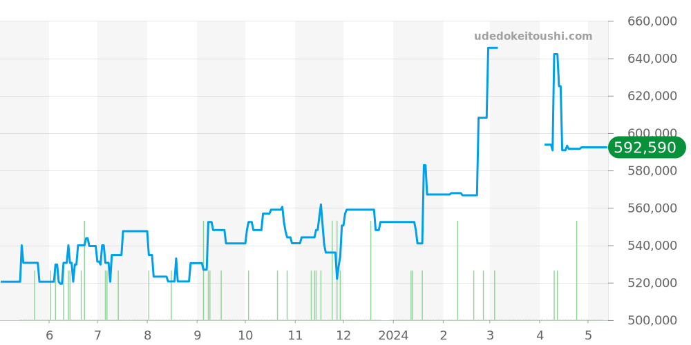 220.10.38.20.02.001 - オメガ シーマスター 価格・相場チャート(平均値, 1年)
