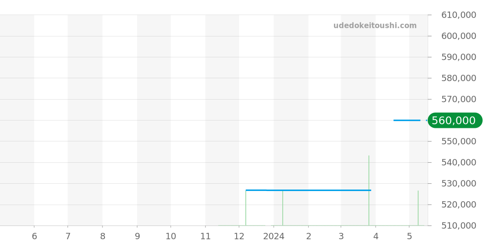 220.10.38.20.02.002 - オメガ シーマスター 価格・相場チャート(平均値, 1年)
