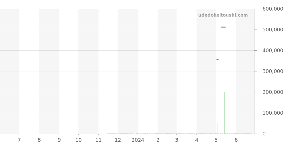 220.10.38.20.02.003 - オメガ シーマスター 価格・相場チャート(平均値, 1年)