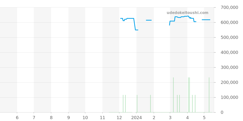 220.10.38.20.03.001 - オメガ シーマスター 価格・相場チャート(平均値, 1年)