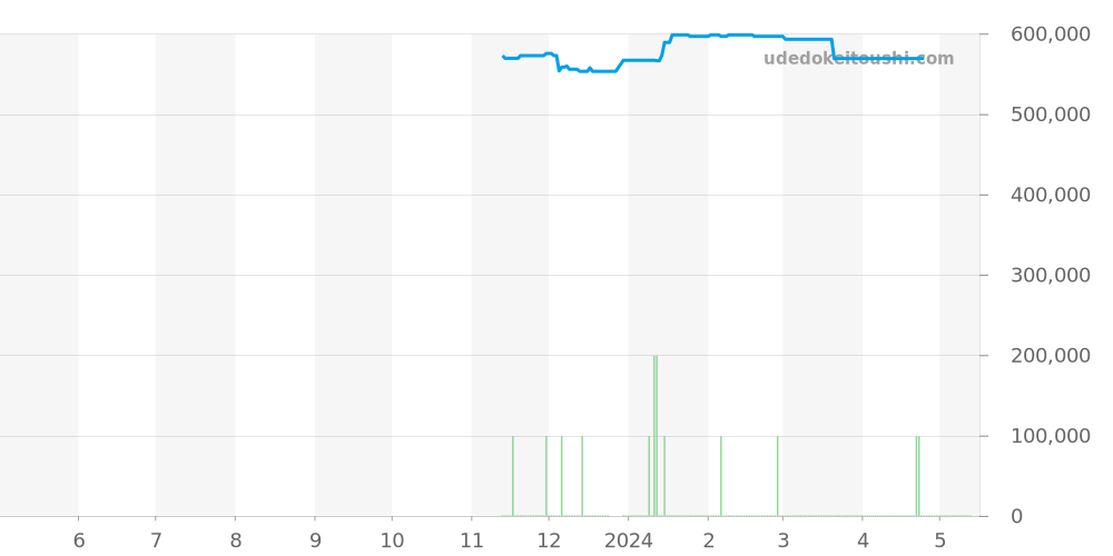220.10.38.20.03.002 - オメガ シーマスター 価格・相場チャート(平均値, 1年)