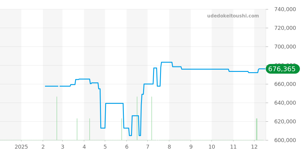 220.10.38.20.03.002 - オメガ シーマスター 価格・相場チャート(平均値, 1年)