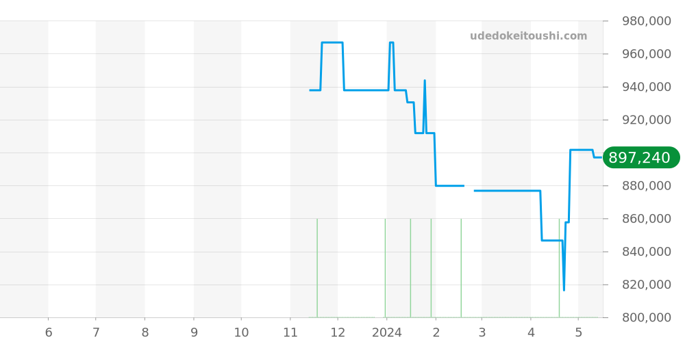 220.10.38.20.03.004 - オメガ シーマスター 価格・相場チャート(平均値, 1年)