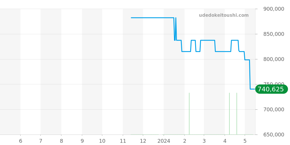 220.10.38.20.09.001 - オメガ シーマスター 価格・相場チャート(平均値, 1年)