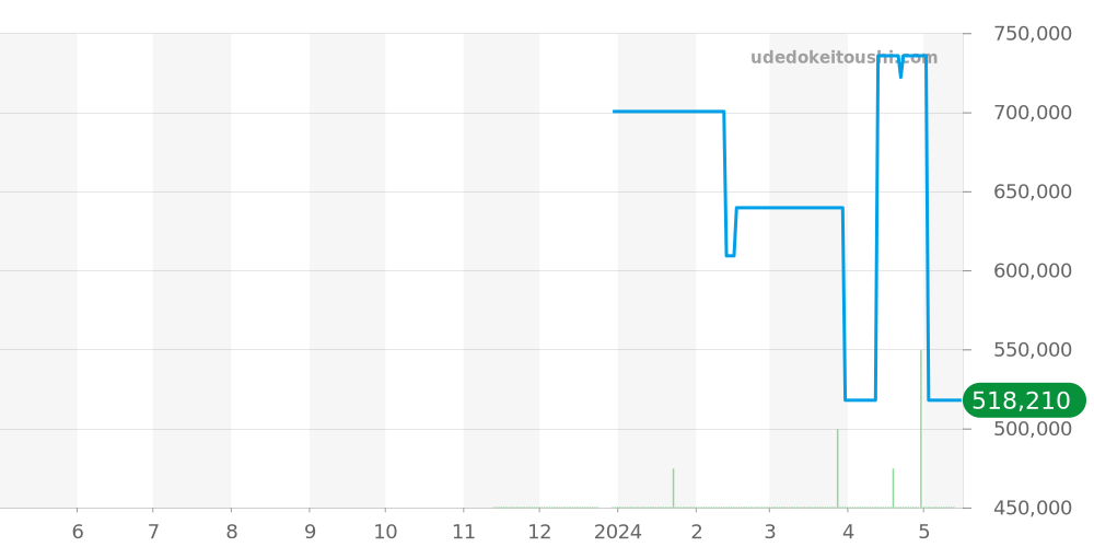 220.10.38.20.10.001 - オメガ シーマスター 価格・相場チャート(平均値, 1年)