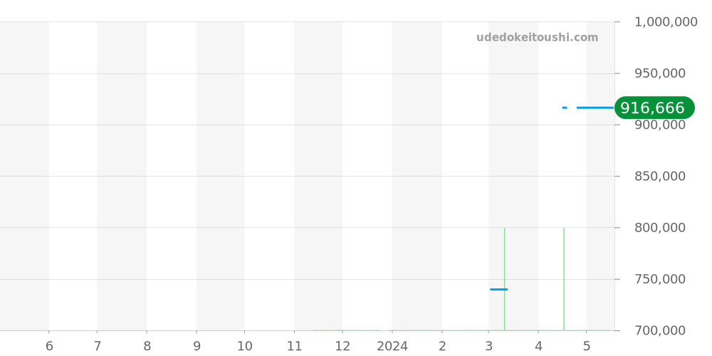 220.10.38.20.10.002 - オメガ シーマスター 価格・相場チャート(平均値, 1年)