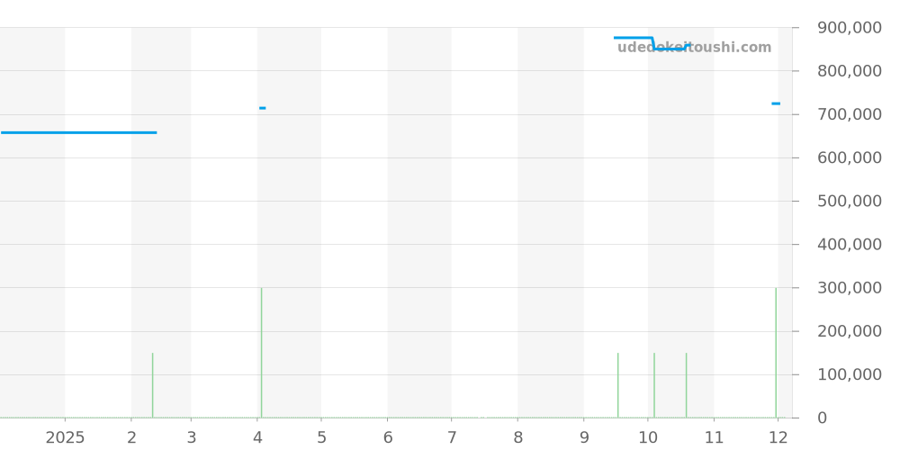 220.10.38.20.10.002 - オメガ シーマスター 価格・相場チャート(平均値, 1年)