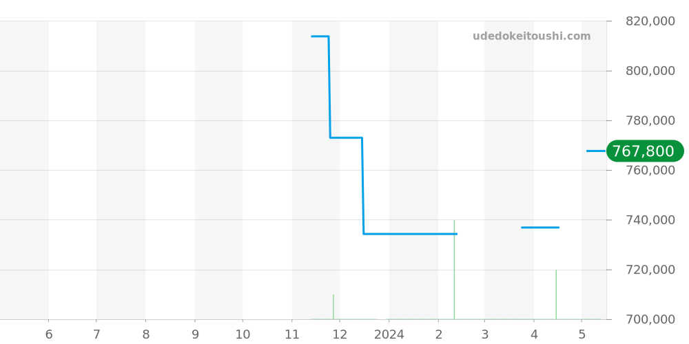 220.10.38.20.12.001 - オメガ シーマスター 価格・相場チャート(平均値, 1年)