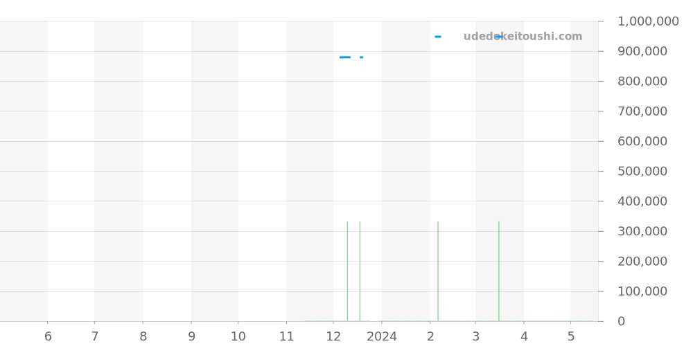 220.10.38.20.13.003 - オメガ シーマスター 価格・相場チャート(平均値, 1年)