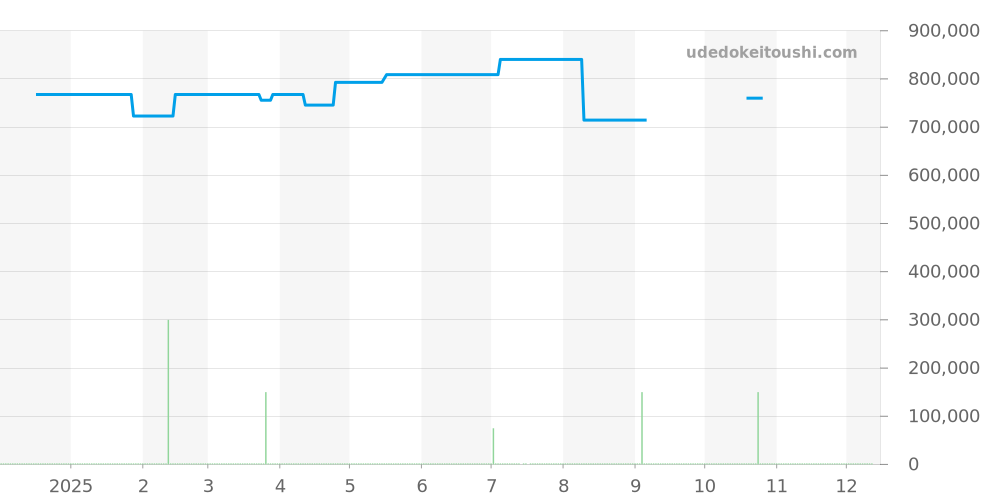 220.10.38.20.13.003 - オメガ シーマスター 価格・相場チャート(平均値, 1年)