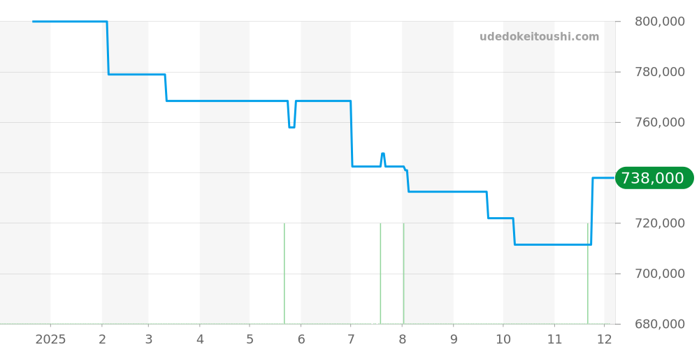 220.10.38.20.59.001 - オメガ シーマスター 価格・相場チャート(平均値, 1年)