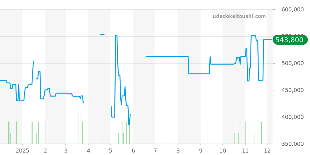220.10.40.20.01.001 - オメガ シーマスター 価格・相場チャート(平均値, 1年)
