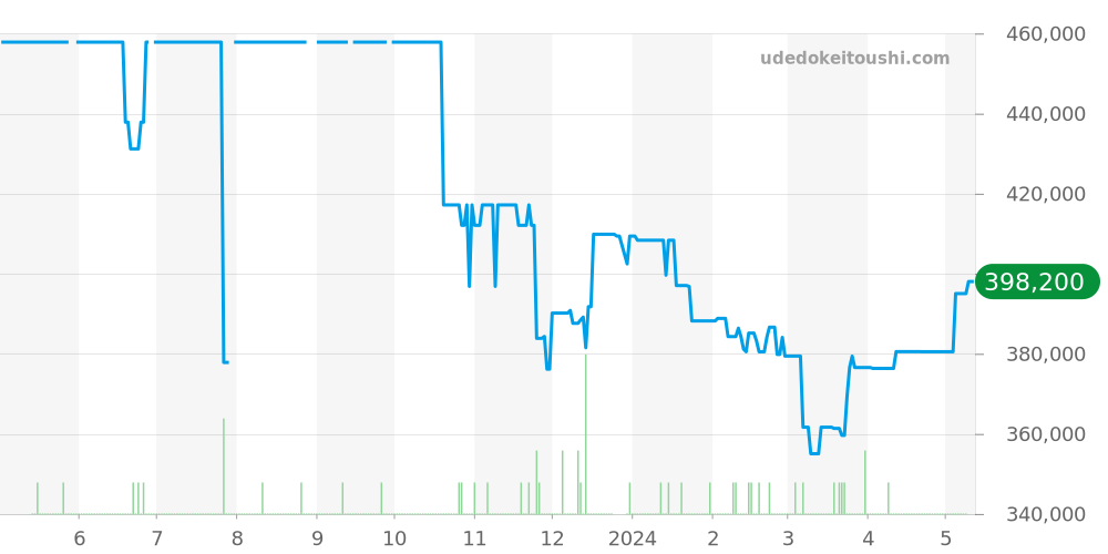 220.10.40.20.06.001 - オメガ シーマスター 価格・相場チャート(平均値, 1年)
