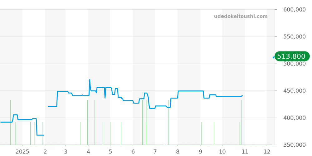 220.10.40.20.06.001 - オメガ シーマスター 価格・相場チャート(平均値, 1年)