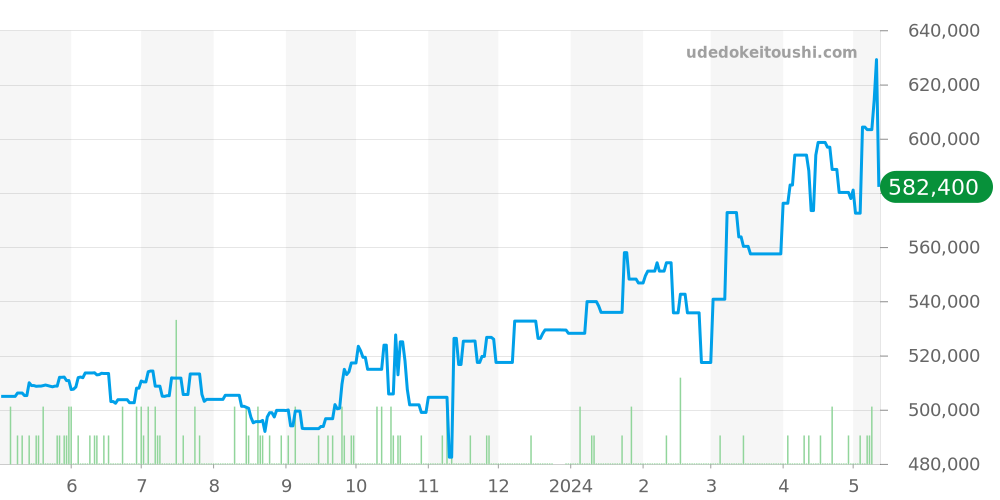 220.10.41.21.01.001 - オメガ シーマスター 価格・相場チャート(平均値, 1年)