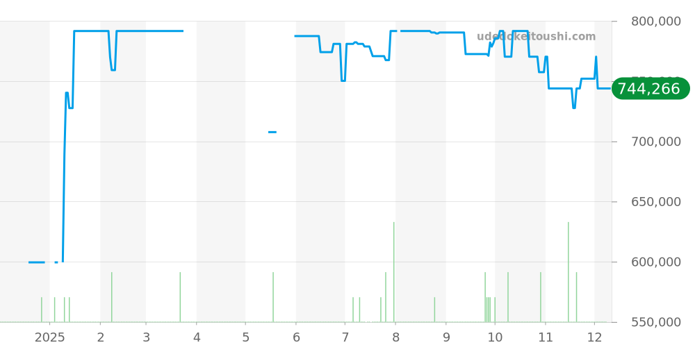 220.10.41.21.01.002 - オメガ シーマスター 価格・相場チャート(平均値, 1年)