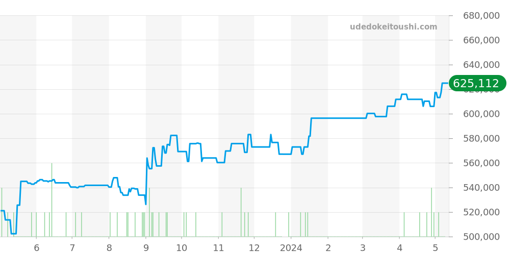 220.10.41.21.02.001 - オメガ シーマスター 価格・相場チャート(平均値, 1年)
