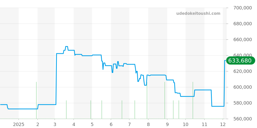 220.10.41.21.02.001 - オメガ シーマスター 価格・相場チャート(平均値, 1年)