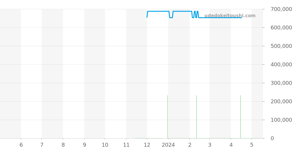 220.10.41.21.02.002 - オメガ シーマスター 価格・相場チャート(平均値, 1年)