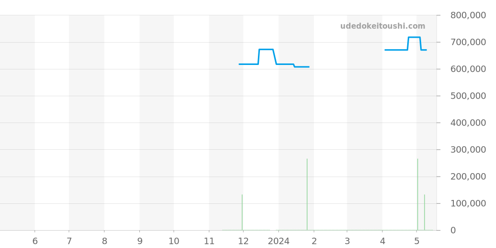 220.10.41.21.02.004 - オメガ シーマスター 価格・相場チャート(平均値, 1年)