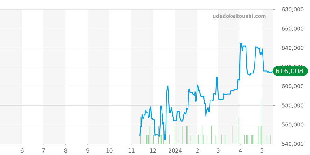 220.10.41.21.03.001 - オメガ シーマスター 価格・相場チャート(平均値, 1年)