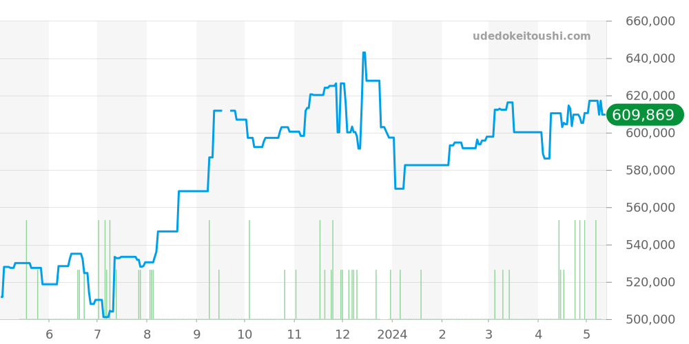 220.10.41.21.03.002 - オメガ シーマスター 価格・相場チャート(平均値, 1年)