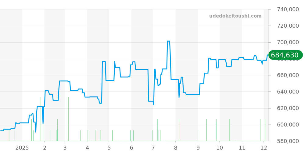 220.10.41.21.03.002 - オメガ シーマスター 価格・相場チャート(平均値, 1年)