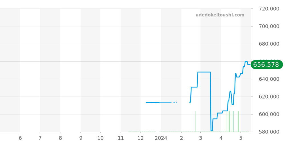 220.10.41.21.03.004 - オメガ シーマスター 価格・相場チャート(平均値, 1年)